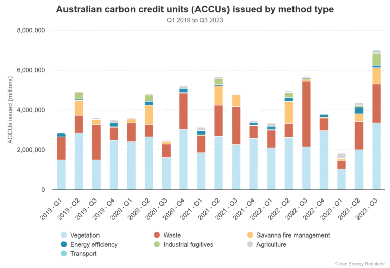 Accu Methods Risks What are Australian Carbon Credit Units (ACCUs)? - Viridios Capital